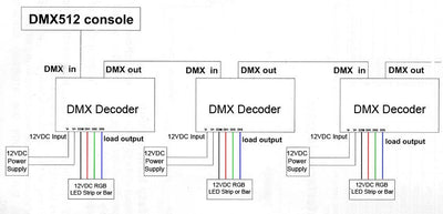 ProX Decoder Controller for DMX Driver Dimmer for DMX Devices and LED Lighting Strip Tape