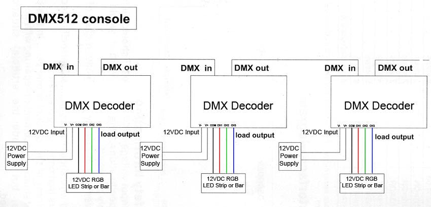 ProX Decoder Controller for DMX Driver Dimmer for DMX Devices and LED Lighting Strip Tape